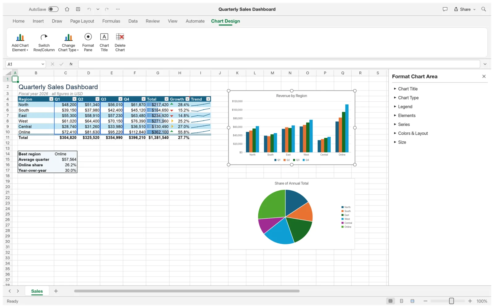 The GridCraft Chart Design tab and Format Chart Area pane with a column chart selected on the sales dashboard