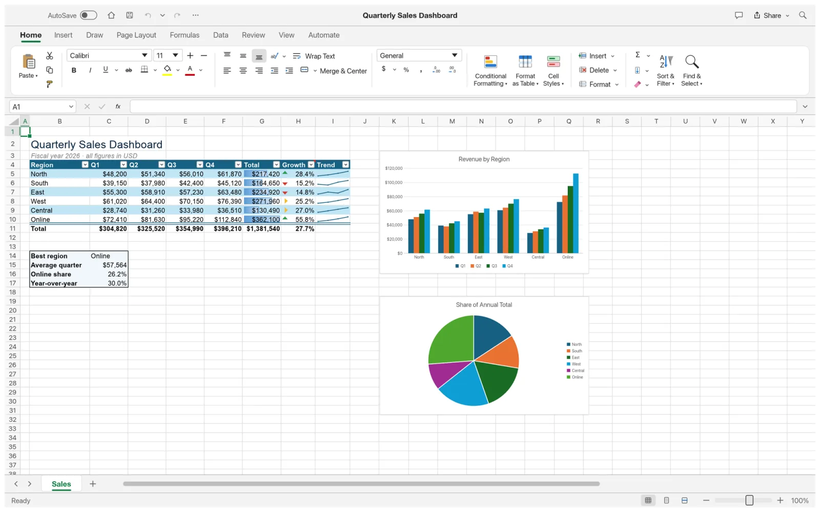 GridCraft showing a Quarterly Sales Dashboard: a styled table of revenue by region and quarter with growth arrows and sparklines, a clustered column chart and a pie chart of the annual total